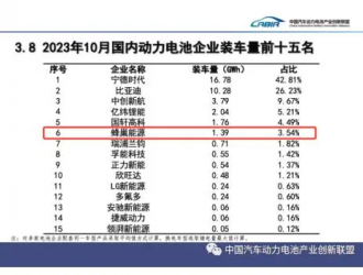 蜂巢能源十月動力電池裝機量破1.3GWh，市場占有率首破3%