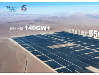 天合光能組件累計(jì)出貨量超140GW