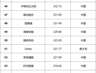 總營收超1.64萬億元！2023全球光伏100強(qiáng)品牌榜單發(fā)布