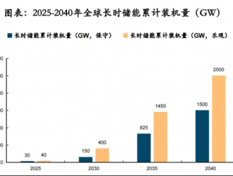 新能源帶來新機(jī)遇，液流電池劍指長時(shí)儲(chǔ)能市場(chǎng)