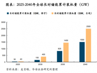 鋰電價格戰(zhàn)愈演愈烈，液流電池助力中國儲能再上新臺階