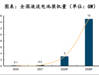 儲能市場大爆發(fā)，液流電池或成儲能主力軍