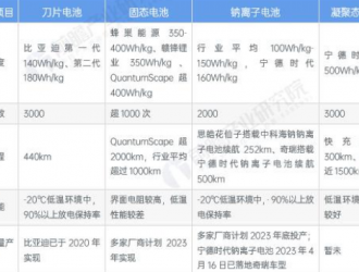 2023年全球新能源汽車(chē)技術(shù)發(fā)展現(xiàn)狀分析 電池技術(shù)多樣化發(fā)展