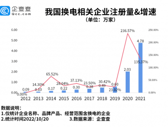 我國現(xiàn)存換電相關(guān)企業(yè)14.43萬家 各地利好政策持續(xù)加碼