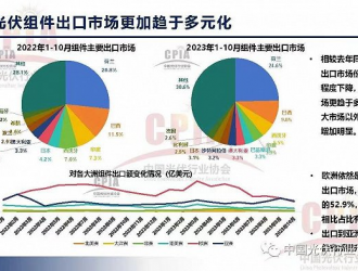 全球光伏投資將首次超過石油