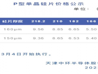 單晶硅片182、210硅片分別上漲3.9%和3.5%