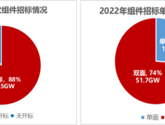 下半年國內光伏組件需求將爆發(fā)式增長