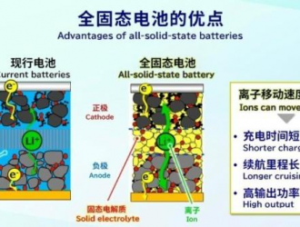 我國固態(tài)電池全球?qū)＠暾?qǐng)量近5年增速全球第一，中日韓激戰(zhàn)正酣