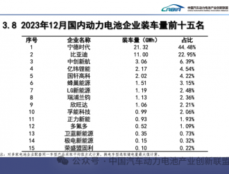 寧德時(shí)代奪得12月動(dòng)力電池“三料大滿(mǎn)貫” 全技術(shù)路線(xiàn)實(shí)力領(lǐng)先