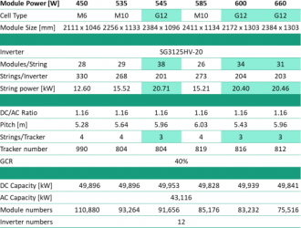 百兆瓦項(xiàng)目最高節(jié)省2100萬(wàn)，LCOE降達(dá)6.0%！