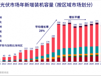 正式超越水電裝機量，2023中國光伏開啟宏圖新章