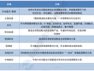 整縣分布式光伏追蹤：75個市區(qū)縣敲定開發(fā)企業(yè)