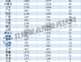 上半年集中式光伏裝機驟減 云、貴、遼、藏四地掛零
