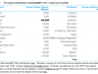 天合光能再度獲評BNEF Tier 1一級光伏組件制造商