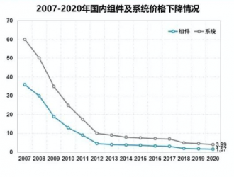 雙碳目標下，光伏裝機量為何不升反降