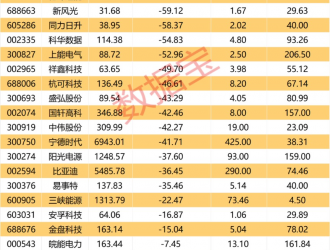 兩部門最新發(fā)文 儲能板塊迎來利好 多只績優(yōu)股超跌