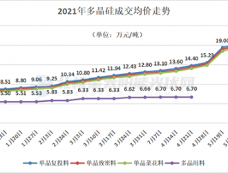 硅料價格瘋漲至21萬元/噸，成本壓力致使組件需求萎縮