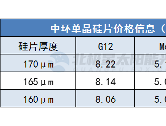 上漲0.28~0.45元/片 中環(huán)最新硅片報價全線上調(diào)！