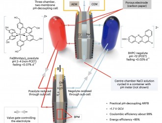 哈佛大學(xué)實(shí)現(xiàn)溫和pH解耦水液流電池 可增強(qiáng)電動(dòng)汽車等充電系統(tǒng)