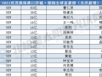 37位光伏大佬上榜2021胡潤(rùn)全球富豪榜