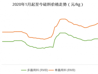 硅料漲價(jià)倒逼硅片漲價(jià)、薄片化 良品率是關(guān)鍵