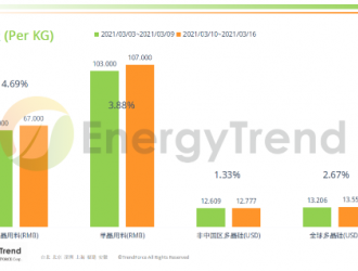 2020年四季度印度大型太陽能平均成本環(huán)比微增2%