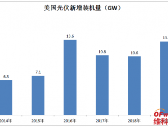 新記錄！美國光伏裝機量增長24%