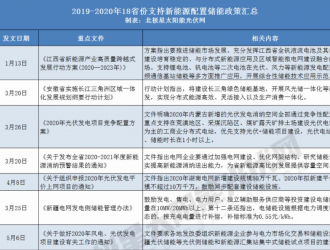 山西、寧夏、青海等2021年起這些省份要求光伏電站強配儲能！