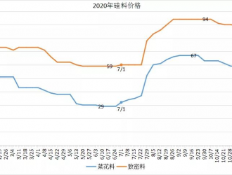 為什么說硅料價格未來必將跌破60元/公斤？