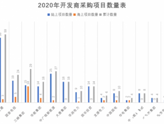 17家整機商中標12家央企2020年度風電機組采購項目！