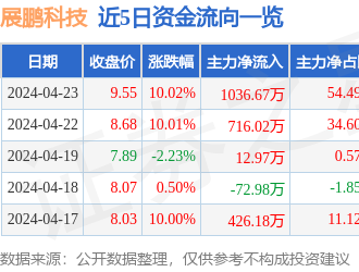 展鵬科技漲停分析：電梯，換電概念，新能源汽車概念熱股