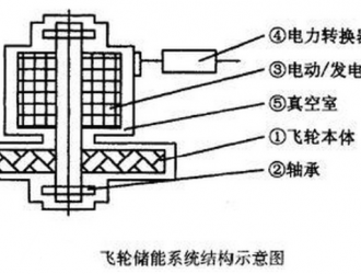 飛輪儲(chǔ)能系統(tǒng)的核心及優(yōu)勢(shì)分析