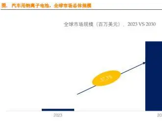 鈉電池關注度“高燒不退”！有什么機會可以捕捉？