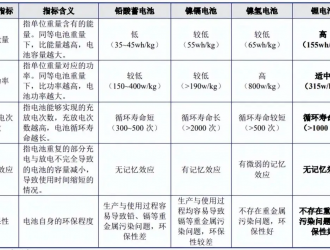 儲能重大突破，為什么鋰電池需求如此巨大？推薦儲能知識大全