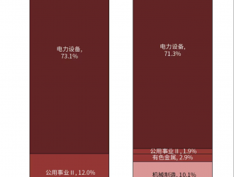 2030年底前將儲能電量提高6倍