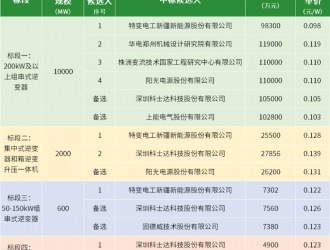 特變、株洲變流、陽(yáng)光電源、科士達(dá)、上能、固德威入圍