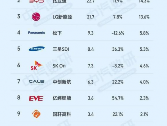 2024年第一季度全球電池裝機(jī)總量增長 中國企業(yè)霸占前二