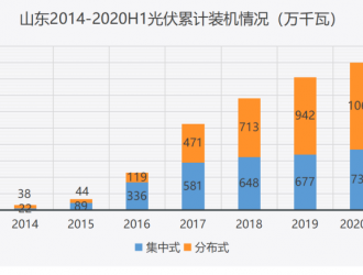 五年暴增14倍，分布式光伏力推山東躍升光伏應(yīng)用第一大省