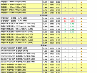 硅料價(jià)格持續(xù)緩跌，至80元/kg，下跌15%