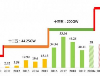 十四五光伏將倍速增長(zhǎng)！僅5家央企預(yù)期150GW！