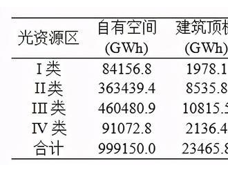 我國(guó)光伏公路與鐵路的發(fā)展展望