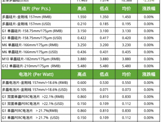 硅料價(jià)格繼續(xù)小幅下滑 原料止?jié)q組件整體持穩(wěn)