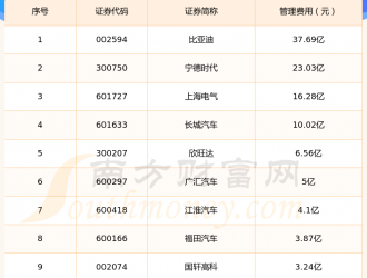 換電概念股管理費用：2024年第一季度前10榜單